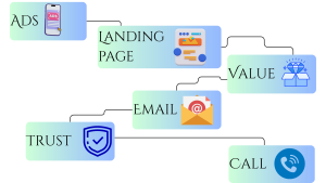 System workflow for maximizing CaC